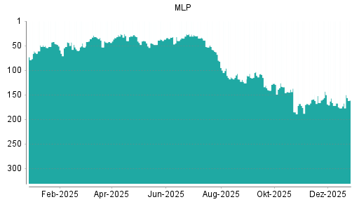 BOTSI®-Advisor Hochstufung MLP von Rang 167 auf ...