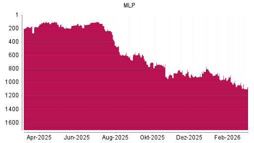 BOTSI®-Advisor Hochstufung MLP von Rang 204 auf ...