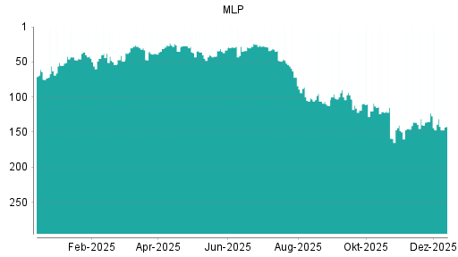 BOTSI®-Advisor Hochstufung MLP von Rang 101 auf Rang 89