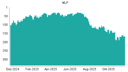 BOTSI®-Advisor Abstufung MLP von Rang 159 auf ...