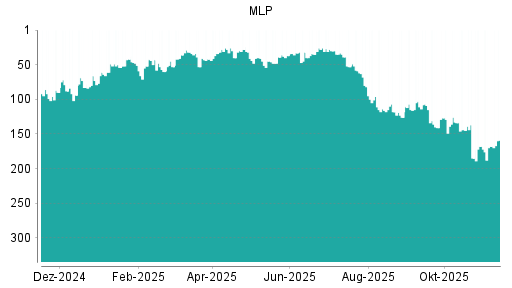 BOTSI®-Advisor Abstufung MLP von Rang 133 auf ...
