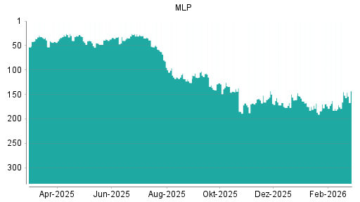 BOTSI®-Advisor Hochstufung MLP von Rang 152 auf ...