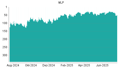 BOTSI®-Advisor Abstufung MLP von Rang 33 auf ...
