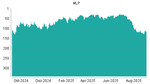 BOTSI®-Advisor Abstufung MLP von Rang 82 auf ...