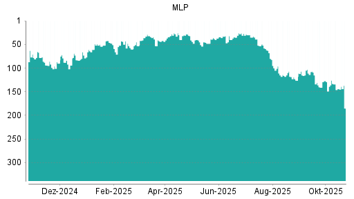 BOTSI®-Advisor Abstufung MLP von Rang 144 auf ...