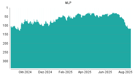 BOTSI®-Advisor Abstufung MLP von Rang 96 auf ...
