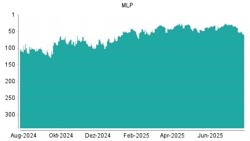 BOTSI®-Advisor Abstufung MLP von Rang 53 auf ...