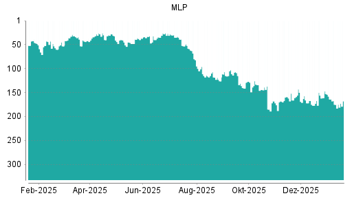BOTSI®-Advisor Hochstufung MLP von Rang 161 auf ...