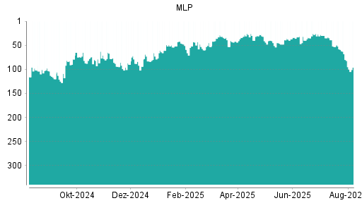 BOTSI®-Advisor Abstufung MLP von Rang 59 auf ...