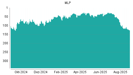 BOTSI®-Advisor Abstufung MLP von Rang 118 auf ...
