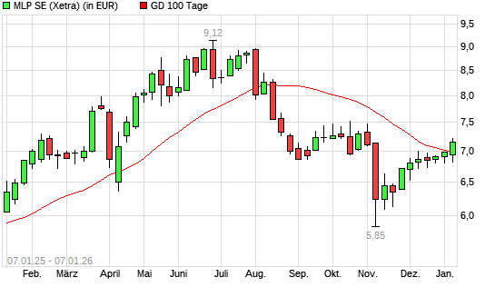 MLP-Aktie &uuml;ber 100-Tage-Linie