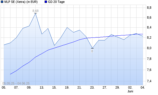 MLP-Aktie unter 20-Tage-Linie
