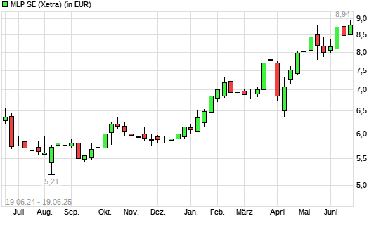 MLP-Aktie mit neuem 10-Jahres-Hoch