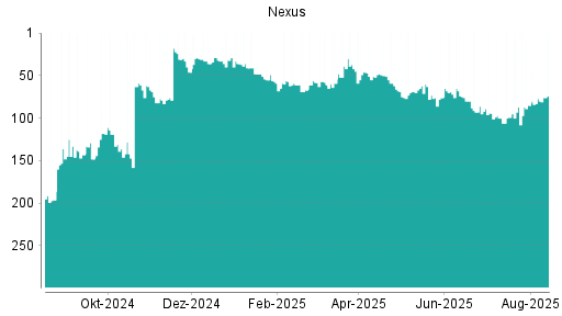BOTSI®-Advisor Abstufung Nexus von Rang 109 auf Rang 116