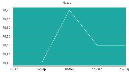 BOTSI®-Advisor Abstufung Nexus von Rang 98 auf Rang 123