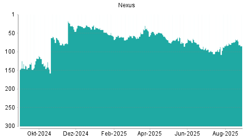 BOTSI®-Advisor Abstufung Nexus von Rang 114 auf Rang 140