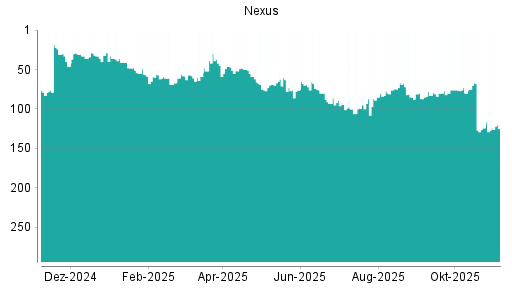 BOTSI®-Advisor Hochstufung Nexus von Rang 93 auf Rang 50