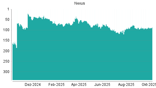 BOTSI®-Advisor Hochstufung Nexus von Rang 92 auf ...