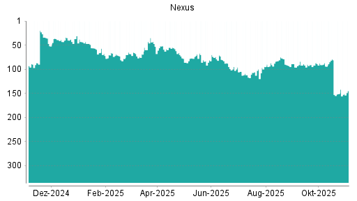 BOTSI®-Advisor Hochstufung Nexus von Rang 83 auf ...