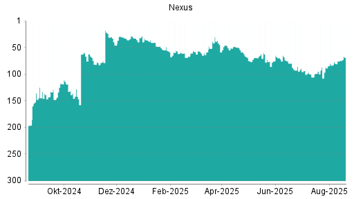 BOTSI®-Advisor Hochstufung Nexus von Rang 133 auf Rang 130
