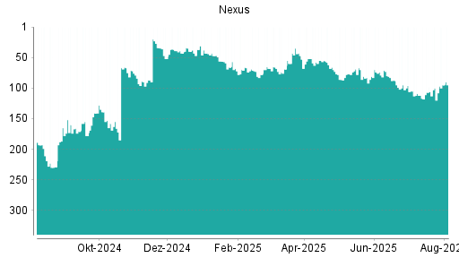 BOTSI®-Advisor Hochstufung Nexus von Rang 100 auf ...