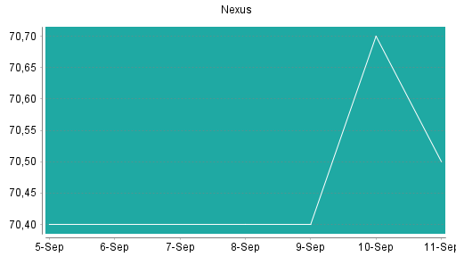 BOTSI®-Advisor Hochstufung Nexus von Rang 128 auf Rang 114