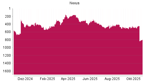 BOTSI®-Advisor Hochstufung Nexus von Rang 1026 auf ...