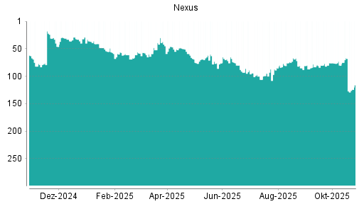 BOTSI®-Advisor Abstufung Nexus von Rang 123 auf Rang 137