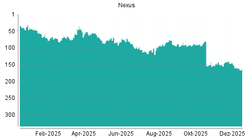 BOTSI®-Advisor Abstufung Nexus von Rang 90 auf ...