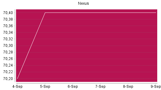 BOTSI®-Advisor Hochstufung Nexus von Rang 652 auf ...