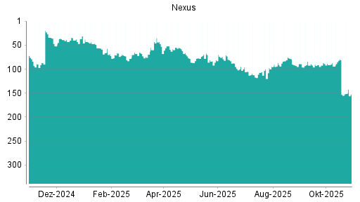 BOTSI®-Advisor Abstufung Nexus von Rang 78 auf ...