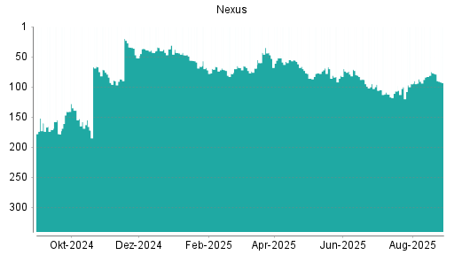 BOTSI®-Advisor Abstufung Nexus von Rang 78 auf ...