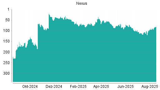 BOTSI®-Advisor Hochstufung Nexus von Rang 100 auf ...