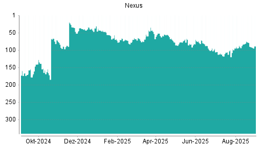 BOTSI®-Advisor Hochstufung Nexus von Rang 112 auf ...