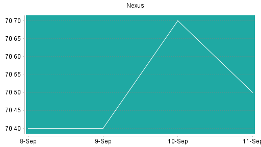 BOTSI®-Advisor Abstufung Nexus von Rang 120 auf Rang 128