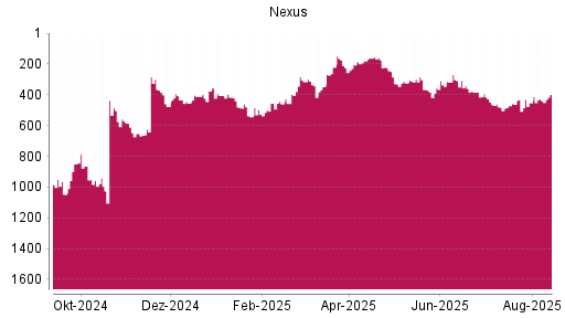 BOTSI®-Advisor Hochstufung Nexus von Rang 1026 auf ...