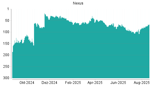 BOTSI®-Advisor Abstufung Nexus von Rang 93 auf Rang 100