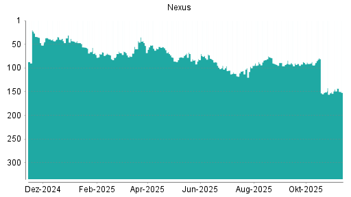BOTSI®-Advisor Abstufung Nexus von Rang 105 auf ...