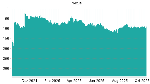 BOTSI®-Advisor Hochstufung Nexus von Rang 83 auf ...