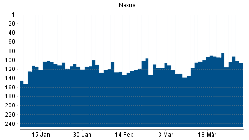 BOTSI®-Advisor Hochstufung Nexus von Rang 125 auf ...