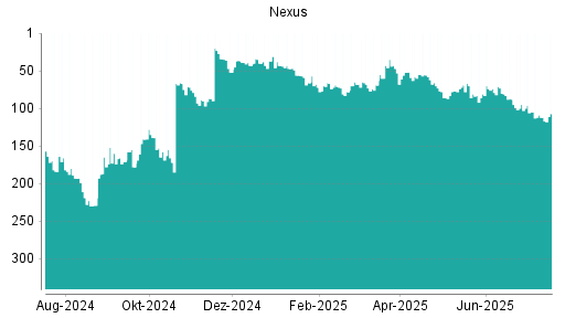 BOTSI®-Advisor Hochstufung Nexus von Rang 112 auf ...