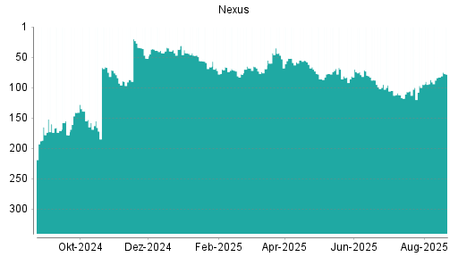 BOTSI®-Advisor Hochstufung Nexus von Rang 83 auf ...