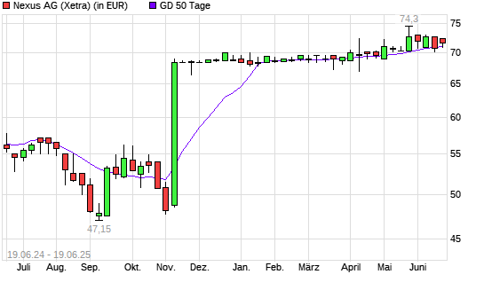 Nexus-Aktie unter 50-Tage-Linie