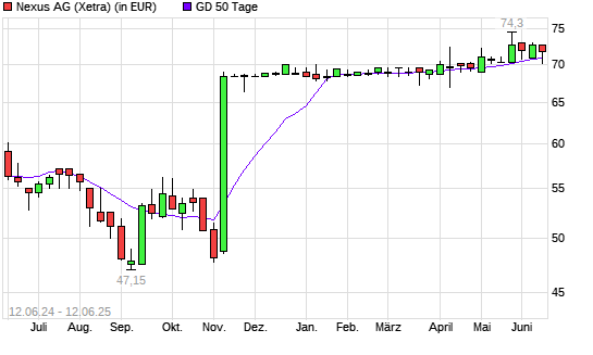 Nexus-Aktie unter 50-Tage-Linie