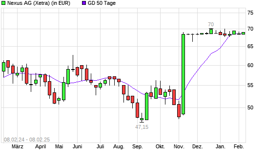 Nexus-Aktie unter 50-Tage-Linie