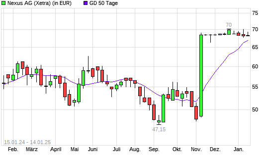 Nexus-Aktie unter 50-Tage-Linie
