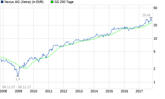  Nexus-Aktie: Wichtig zu wissen