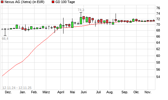 Nexus-Aktie über 100-Tage-Linie