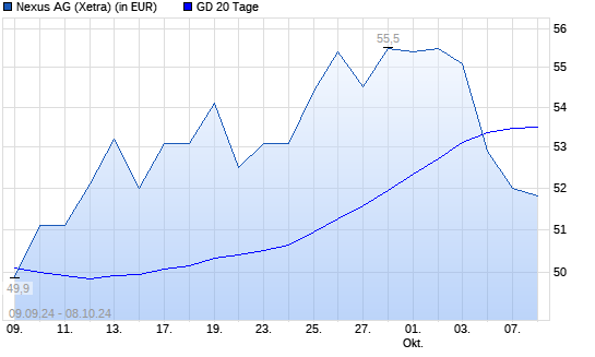 Nexus-Aktie unter 20-Tage-Linie