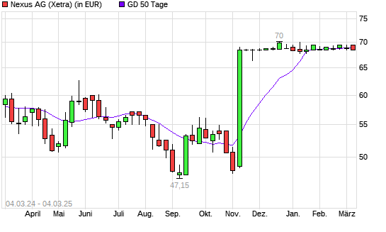 Nexus-Aktie unter 50-Tage-Linie